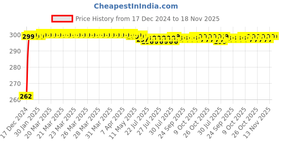 moglix.com JBRIDERZ Bike Horn 2 Pcs Set For Honda Eterno jbriderz Price History Graph from 17 Dec 2024 to 17 Nov 2025