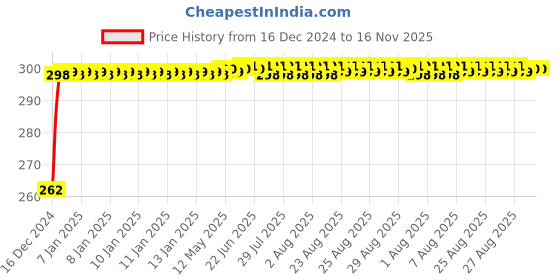 moglix.com JBRIDERZ Bike Horn 2 Pcs Set For Honda Shine jbriderz Price History Graph from 16 Dec 2024 to 16 Nov 2025