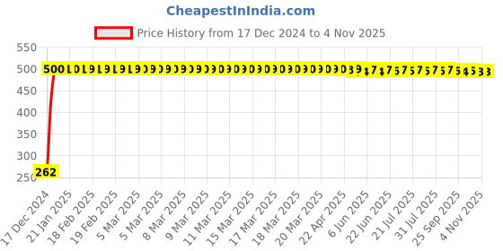 moglix.com JBRIDERZ Bike Horn 2 Pcs Set For Hyosung Gv250 Aquila jbriderz Price History Graph from 17 Dec 2024 to 3 Nov 2025