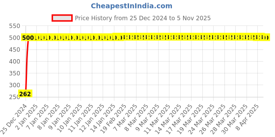 moglix.com JBRIDERZ Bike Horn 2 Pcs Set For Indian Chief Classic jbriderz Price History Graph from 25 Dec 2024 to 5 Nov 2025