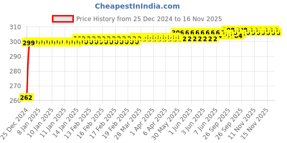 moglix.com JBRIDERZ Bike Horn 2 Pcs Set For Kawasaki Er6N jbriderz Price History Graph from 25 Dec 2024 to 15 Nov 2025