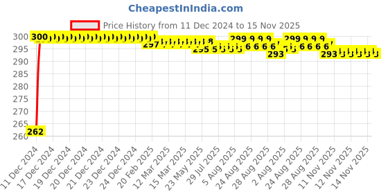 moglix.com JBRIDERZ Bike Horn 2 Pcs Set For Kawasaki Ninja 1000 jbriderz Price History Graph from 11 Dec 2024 to 15 Nov 2025