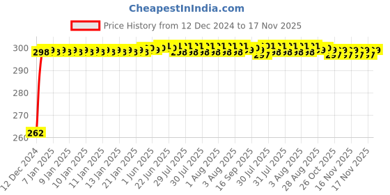 moglix.com JBRIDERZ Bike Horn 2 Pcs Set For Kawasaki Ninja 250Sl jbriderz Price History Graph from 12 Dec 2024 to 17 Nov 2025