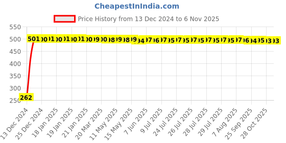 moglix.com JBRIDERZ Bike Horn 2 Pcs Set For Kawasaki Ninja 650 jbriderz Price History Graph from 13 Dec 2024 to 6 Nov 2025