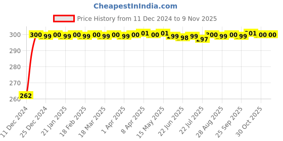 moglix.com JBRIDERZ Bike Horn 2 Pcs Set For Kawasaki Ninja 650R jbriderz Price History Graph from 11 Dec 2024 to 9 Nov 2025