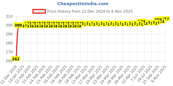 moglix.com JBRIDERZ Bike Horn 2 Pcs Set For Kawasaki Z250Sl jbriderz Price History Graph from 12 Dec 2024 to 5 Nov 2025