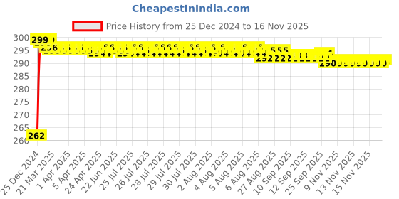 moglix.com JBRIDERZ Bike Horn 2 Pcs Set For Kawasaki Z750 jbriderz Price History Graph from 25 Dec 2024 to 15 Nov 2025