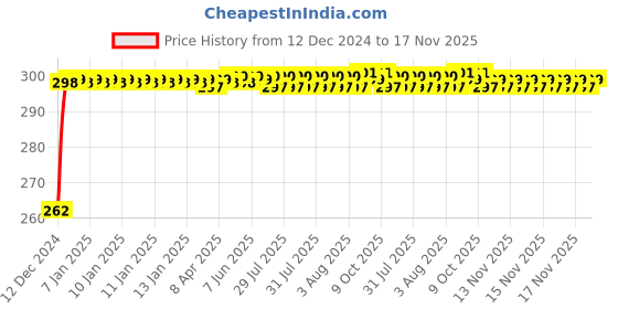 moglix.com JBRIDERZ Bike Horn 2 Pcs Set For Kinetic Marvel jbriderz Price History Graph from 12 Dec 2024 to 17 Nov 2025