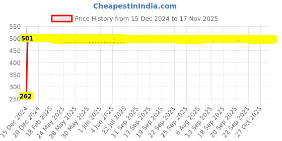 moglix.com JBRIDERZ Bike Horn 2 Pcs Set For Kinetic Nova jbriderz Price History Graph from 15 Dec 2024 to 16 Nov 2025