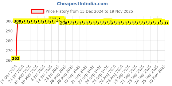 moglix.com JBRIDERZ Bike Horn 2 Pcs Set For Kinetic Nova 135 jbriderz Price History Graph from 15 Dec 2024 to 18 Nov 2025