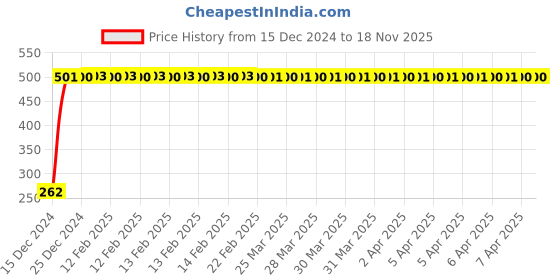 moglix.com JBRIDERZ Bike Horn 2 Pcs Set For Kinetic Sym Flyte jbriderz Price History Graph from 15 Dec 2024 to 18 Nov 2025