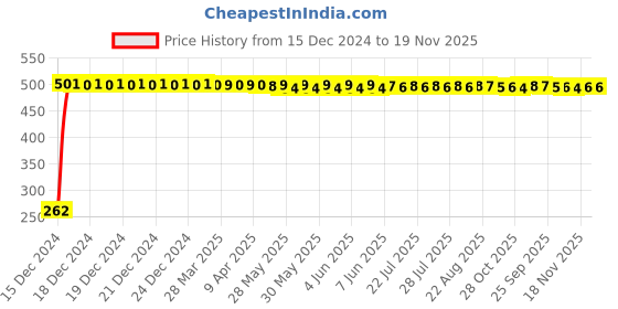 moglix.com JBRIDERZ Bike Horn 2 Pcs Set For Kinetic Zing 80 jbriderz Price History Graph from 15 Dec 2024 to 19 Nov 2025
