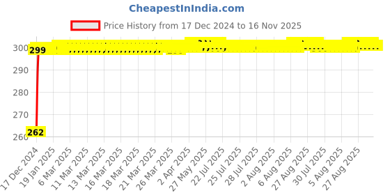 moglix.com JBRIDERZ Bike Horn 2 Pcs Set For Ktm Duke 390 jbriderz Price History Graph from 17 Dec 2024 to 16 Nov 2025