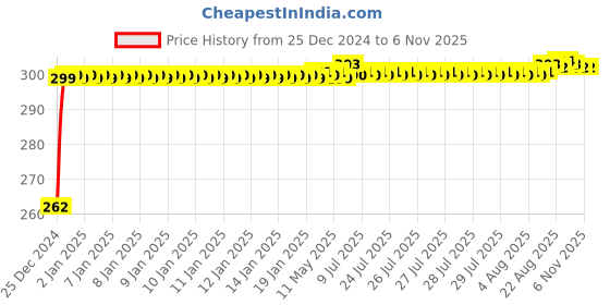 moglix.com JBRIDERZ Bike Horn 2 Pcs Set For Ktm Rc 200 jbriderz Price History Graph from 25 Dec 2024 to 6 Nov 2025
