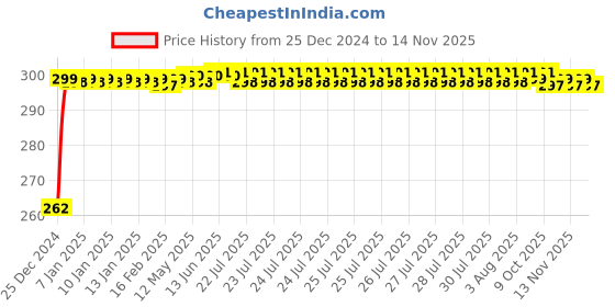 moglix.com JBRIDERZ Bike Horn 2 Pcs Set For Ktm Rc 390 jbriderz Price History Graph from 25 Dec 2024 to 13 Nov 2025