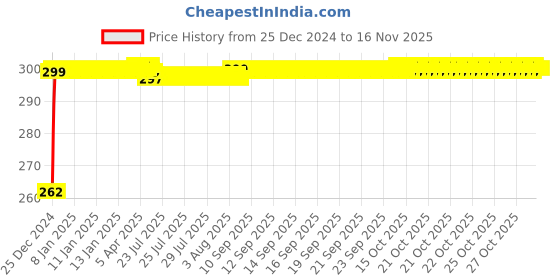 moglix.com JBRIDERZ Bike Horn 2 Pcs Set For Lml Adreno Fx jbriderz Price History Graph from 25 Dec 2024 to 15 Nov 2025
