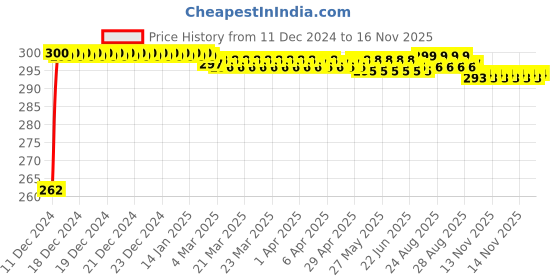 moglix.com JBRIDERZ Bike Horn 2 Pcs Set For Lml Crd 100 jbriderz Price History Graph from 11 Dec 2024 to 13 Nov 2025