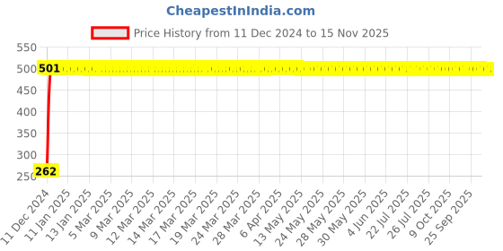 moglix.com JBRIDERZ Bike Horn 2 Pcs Set For Lml Freedom jbriderz Price History Graph from 11 Dec 2024 to 15 Nov 2025