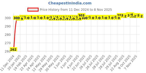 moglix.com JBRIDERZ Bike Horn 2 Pcs Set For Lml Freedom Dx jbriderz Price History Graph from 11 Dec 2024 to 8 Nov 2025