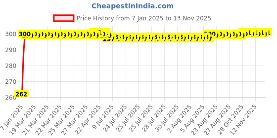 moglix.com JBRIDERZ Bike Horn 2 Pcs Set For Lml Nv Dlx Ks jbriderz Price History Graph from 7 Jan 2025 to 12 Nov 2025