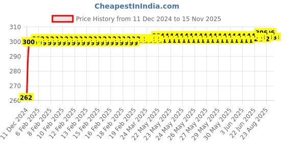moglix.com JBRIDERZ Bike Horn 2 Pcs Set For Lml Sensation jbriderz Price History Graph from 11 Dec 2024 to 15 Nov 2025