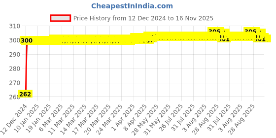 moglix.com JBRIDERZ Bike Horn 2 Pcs Set For Mahindra Centuro jbriderz Price History Graph from 12 Dec 2024 to 15 Nov 2025