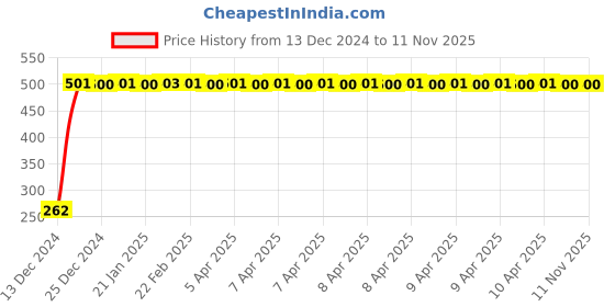 moglix.com JBRIDERZ Bike Horn 2 Pcs Set For Mahindra Duro jbriderz Price History Graph from 13 Dec 2024 to 10 Nov 2025