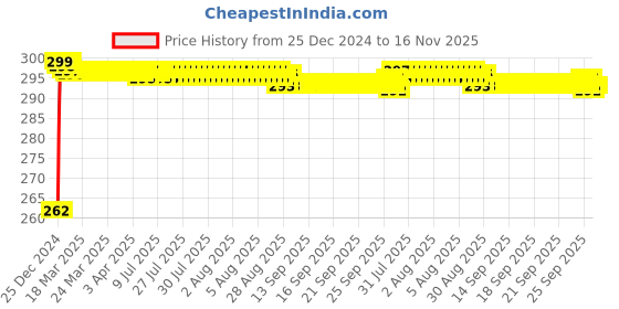 moglix.com JBRIDERZ Bike Horn 2 Pcs Set For Mahindra Duro 125 jbriderz Price History Graph from 25 Dec 2024 to 16 Nov 2025