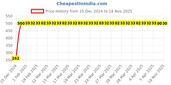 moglix.com JBRIDERZ Bike Horn 2 Pcs Set For Mahindra Flyte jbriderz Price History Graph from 25 Dec 2024 to 18 Nov 2025