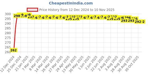 moglix.com JBRIDERZ Bike Horn 2 Pcs Set For Mahindra Rodeo Rz jbriderz Price History Graph from 12 Dec 2024 to 10 Nov 2025