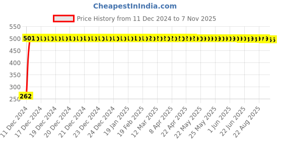 moglix.com JBRIDERZ Bike Horn 2 Pcs Set For Moto Guzzi Griso jbriderz Price History Graph from 11 Dec 2024 to 7 Nov 2025