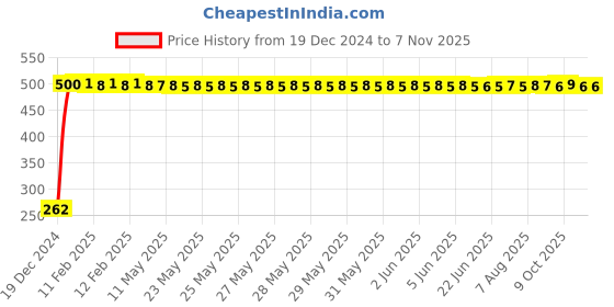 moglix.com JBRIDERZ Bike Horn 2 Pcs Set For Moto Morini Granpasso jbriderz Price History Graph from 19 Dec 2024 to 7 Nov 2025