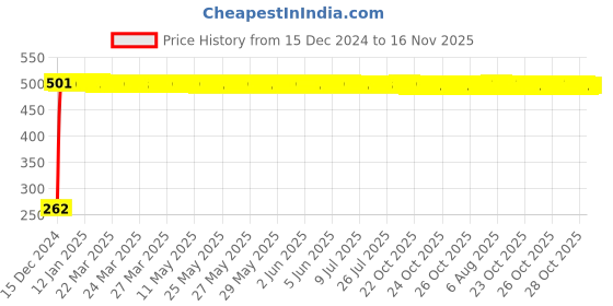 moglix.com JBRIDERZ Bike Horn 2 Pcs Set For Royal Enfield Bullet 500 jbriderz Price History Graph from 15 Dec 2024 to 16 Nov 2025