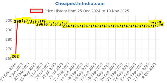 moglix.com JBRIDERZ Bike Horn 2 Pcs Set For Royal Enfield Bullet Deluxe jbriderz Price History Graph from 25 Dec 2024 to 10 Nov 2025
