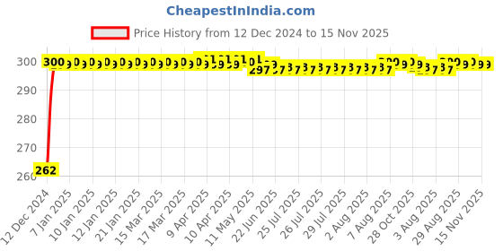 moglix.com JBRIDERZ Bike Horn 2 Pcs Set For Royal Enfield Bullet Electra jbriderz Price History Graph from 12 Dec 2024 to 15 Nov 2025