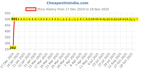 moglix.com JBRIDERZ Bike Horn 2 Pcs Set For Royal Enfield Bullet Std jbriderz Price History Graph from 17 Dec 2024 to 16 Nov 2025