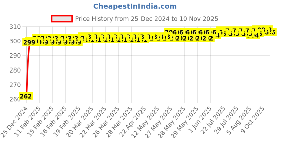 moglix.com JBRIDERZ Bike Horn 2 Pcs Set For Royal Enfield Classic jbriderz Price History Graph from 25 Dec 2024 to 10 Nov 2025