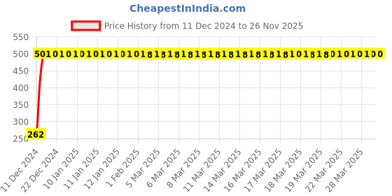 moglix.com JBRIDERZ Bike Horn 2 Pcs Set For Royal Enfield Classic Chrome jbriderz Price History Graph from 11 Dec 2024 to 26 Nov 2025