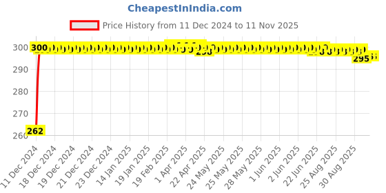 moglix.com JBRIDERZ Bike Horn 2 Pcs Set For Royal Enfield Continental Gt jbriderz Price History Graph from 11 Dec 2024 to 10 Nov 2025