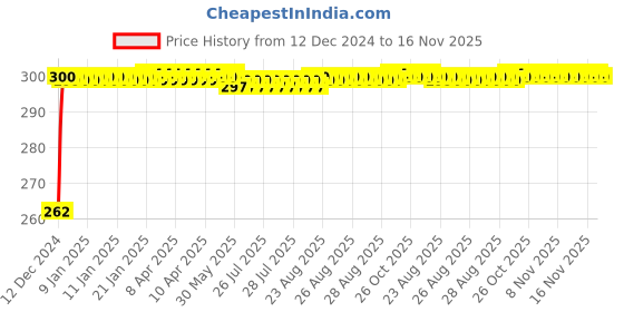 moglix.com JBRIDERZ Bike Horn 2 Pcs Set For Royal Enfield Electra jbriderz Price History Graph from 12 Dec 2024 to 15 Nov 2025