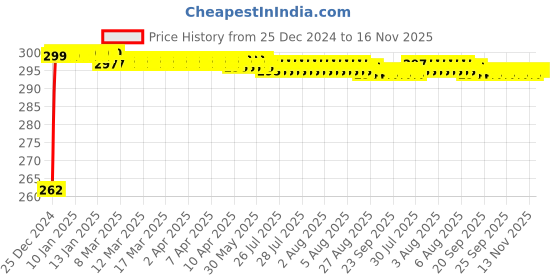 moglix.com JBRIDERZ Bike Horn 2 Pcs Set For Royal Enfield Electra 5S jbriderz Price History Graph from 25 Dec 2024 to 16 Nov 2025