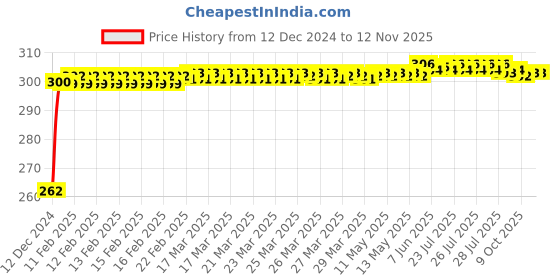 moglix.com JBRIDERZ Bike Horn 2 Pcs Set For Royal Enfield Electra Twinspark jbriderz Price History Graph from 12 Dec 2024 to 11 Nov 2025