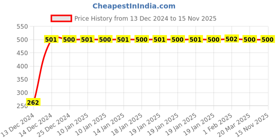 moglix.com JBRIDERZ Bike Horn 2 Pcs Set For Royal Enfield Gt 250R jbriderz Price History Graph from 13 Dec 2024 to 15 Nov 2025
