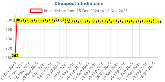 moglix.com JBRIDERZ Bike Horn 2 Pcs Set For Royal Enfield Gt 650R jbriderz Price History Graph from 15 Dec 2024 to 17 Nov 2025