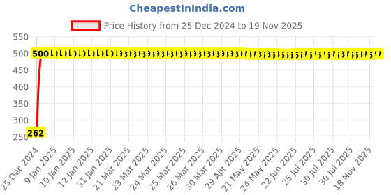 moglix.com JBRIDERZ Bike Horn 2 Pcs Set For Royal Enfield Machismo A350 jbriderz Price History Graph from 25 Dec 2024 to 18 Nov 2025