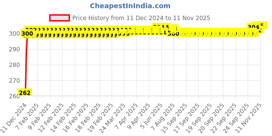 moglix.com JBRIDERZ Bike Horn 2 Pcs Set For Royal Enfield thunderbird 500 jbriderz Price History Graph from 11 Dec 2024 to 10 Nov 2025