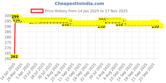 moglix.com JBRIDERZ Bike Horn 2 Pcs Set For Royal Enfield thunderbird Lt jbriderz Price History Graph from 14 Jan 2025 to 17 Nov 2025