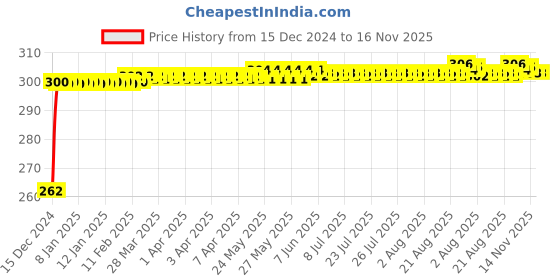 moglix.com JBRIDERZ Bike Horn 2 Pcs Set For Suzuki Bandit jbriderz Price History Graph from 15 Dec 2024 to 15 Nov 2025