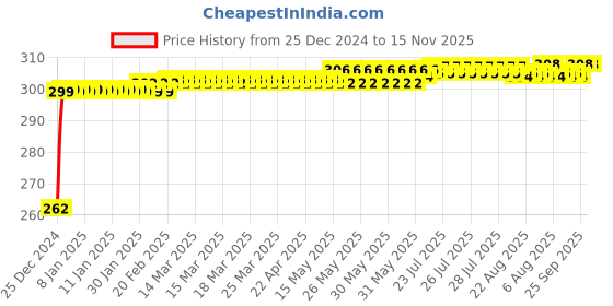 moglix.com JBRIDERZ Bike Horn 2 Pcs Set For Suzuki Bandit 1250S jbriderz Price History Graph from 25 Dec 2024 to 14 Nov 2025