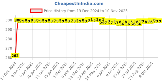 moglix.com JBRIDERZ Bike Horn 2 Pcs Set For Suzuki Bandit 1250Sa jbriderz Price History Graph from 13 Dec 2024 to 10 Nov 2025
